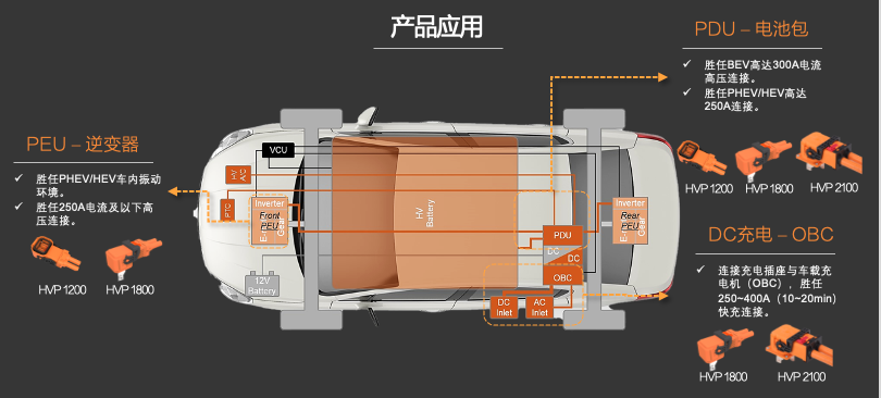 新品發(fā)布 | 高壓連接革命！CSJ高壓連接器與您共贏電動汽車新時代